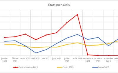 Les IRVE du département ont battu un nouveau record !